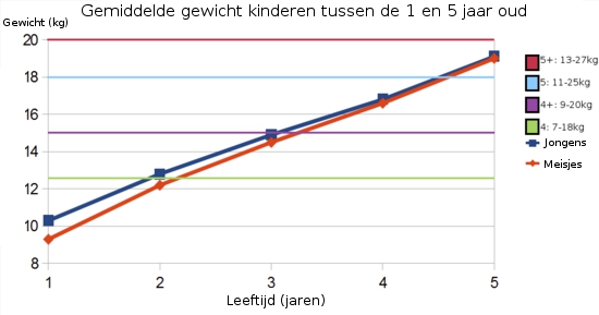 Gewicht kindjes tussen de 1 en 5 jaar oud met luiermaten erbij